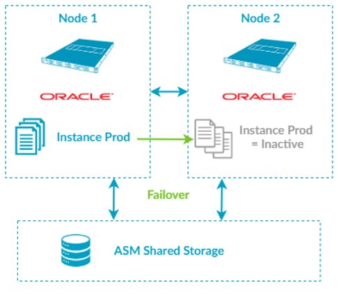 Difference between Oracle RAC and Oracle SE2HA
