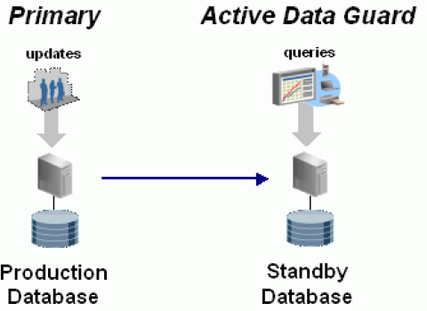 Giải pháp phòng ngừa thảm họa dữ liệu Active DataGuard | Hyperlogy