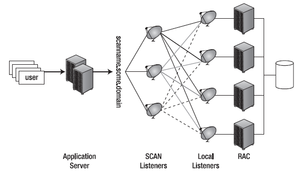 SCAN Internals | Oracle Database Internal Mechanism