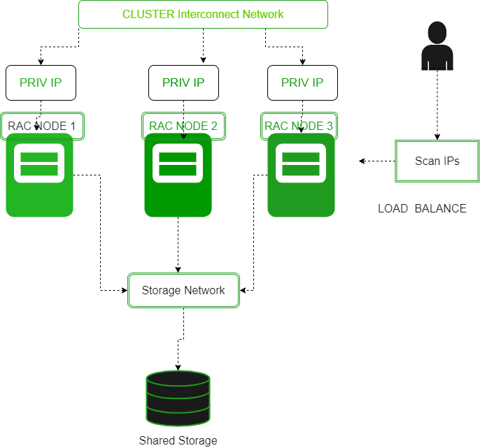 What is RAC(Real Application Cluster)? - GeeksforGeeks